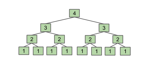 tree recursion