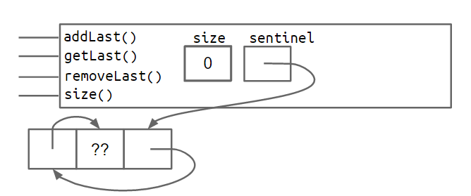 dllist_circular_sentinel_size_0.png