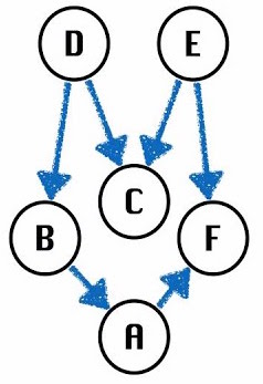 4.2 Extends, Casting, Higher Order Functions · Hug61B