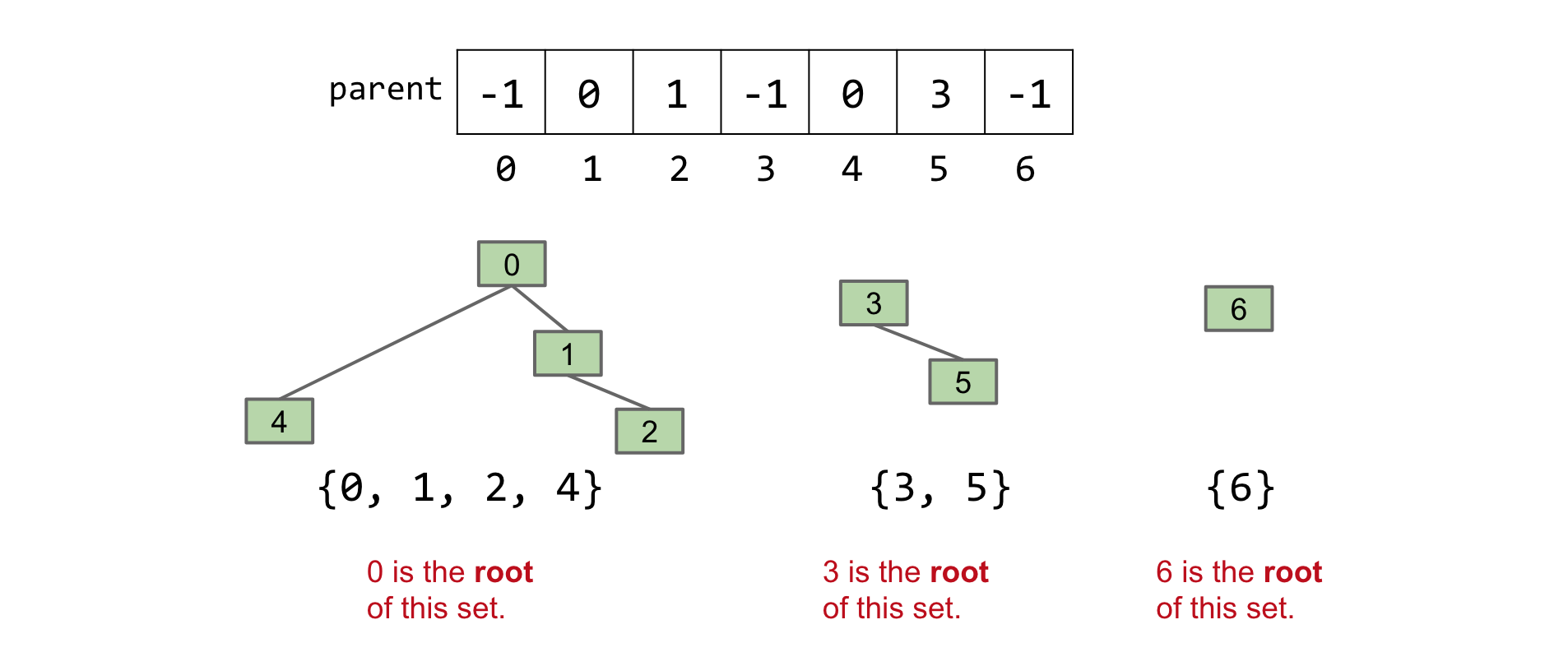 4.2 Extends, Casting, Higher Order Functions · Hug61B