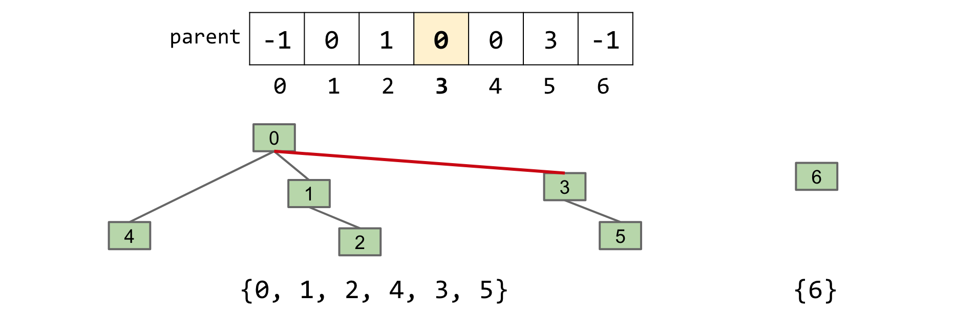 4.2 Extends, Casting, Higher Order Functions · Hug61B